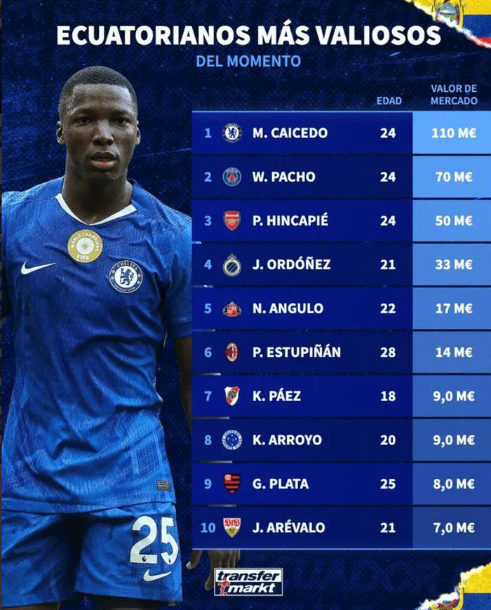 厄瓜多尔球员身价榜揭晓 凯塞多以1.1亿欧元领跑