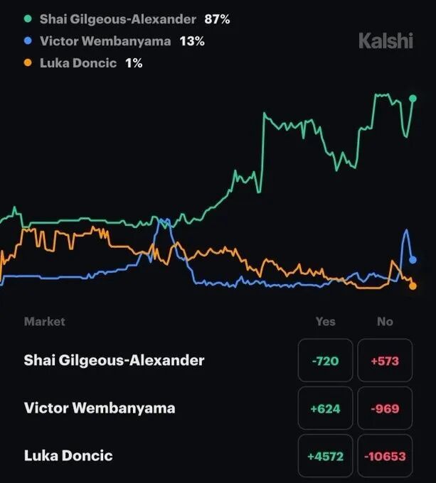 雷霆139-96狂胜湖人 东契奇伤退冲击季后赛格局