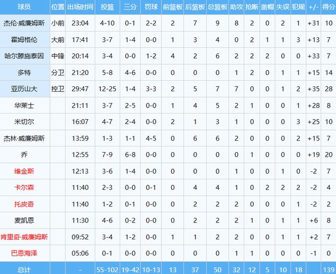雷霆139-96狂胜湖人 东契奇伤退冲击季后赛格局