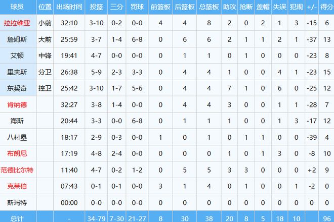 雷霆139-96狂胜湖人 东契奇伤退冲击季后赛格局